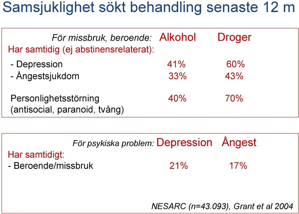 Personlighetsstörning 40% 70% (antisocial, paranoid, tvång) För psykiska problem: