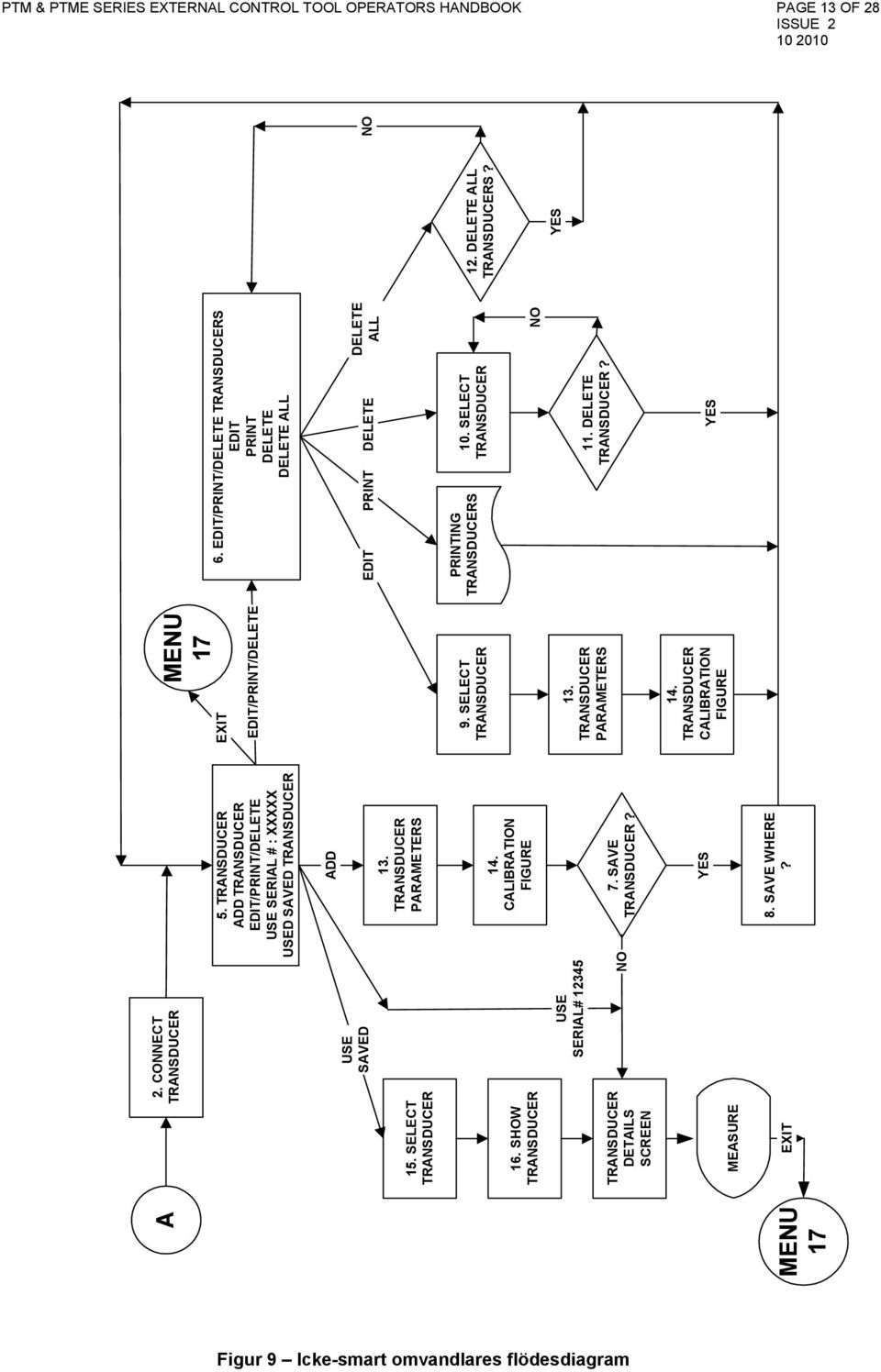 TRANSDUCER PARAMETERS 14. CALIBRATION FIGURE 7. SAVE TRANSDUCER? YES 8. SAVE WHERE? EXIT MENU 17 EDIT/PRINT/DELETE 9. SELECT TRANSDUCER 13. TRANSDUCER PARAMETERS 14.