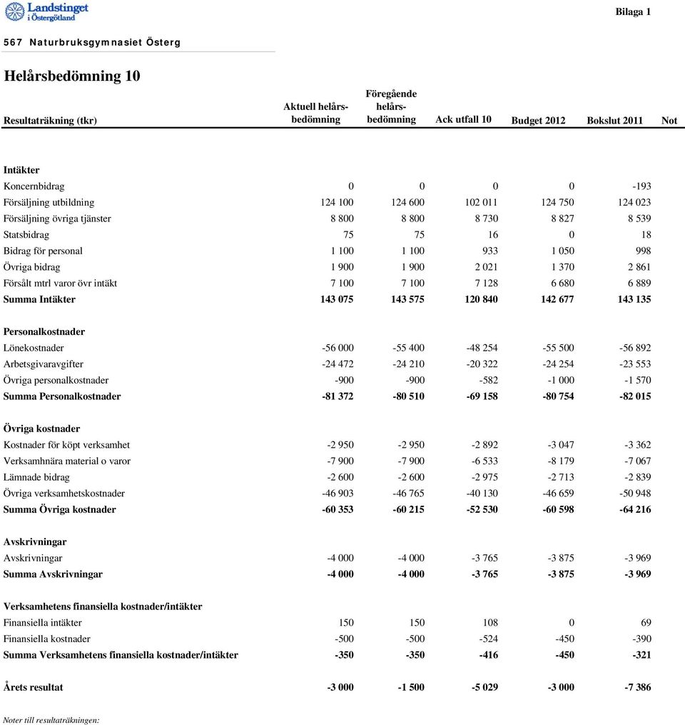 998 Övriga bidrag 1 900 1 900 2 021 1 370 2 861 Försålt mtrl varor övr intäkt 7 100 7 100 7 128 6 680 6 889 Summa Intäkter 143 075 143 575 120 840 142 677 143 135 Personalkostnader Lönekostnader -56