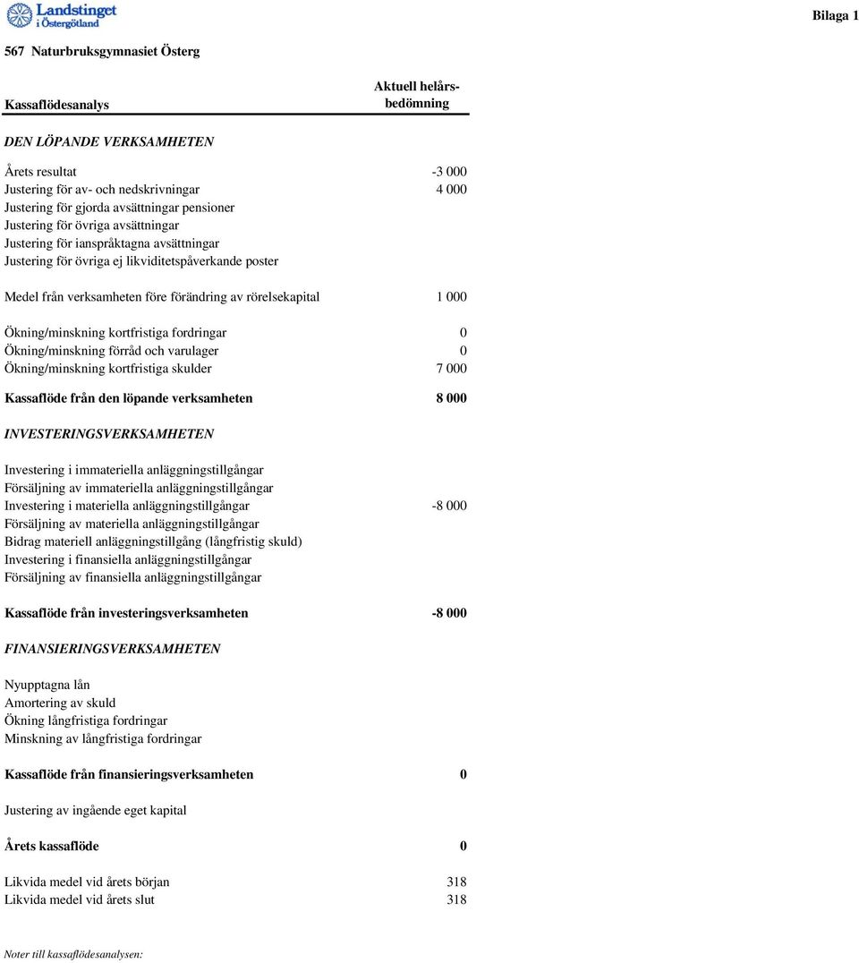 rörelsekapital 1 000 Ökning/minskning kortfristiga fordringar 0 Ökning/minskning förråd och varulager 0 Ökning/minskning kortfristiga skulder 7 000 Kassaflöde från den löpande verksamheten 8 000