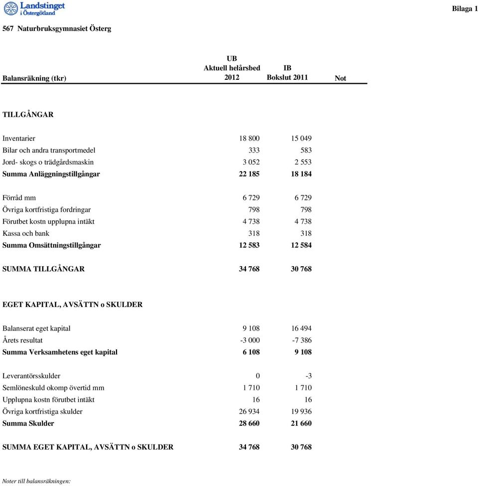 Summa Omsättningstillgångar 12 583 12 584 SUMMA TILLGÅNGAR 34 768 30 768 EGET KAPITAL, AVSÄTTN o SKULDER Balanserat eget kapital 9 108 16 494 Årets resultat -3 000-7 386 Summa Verksamhetens eget