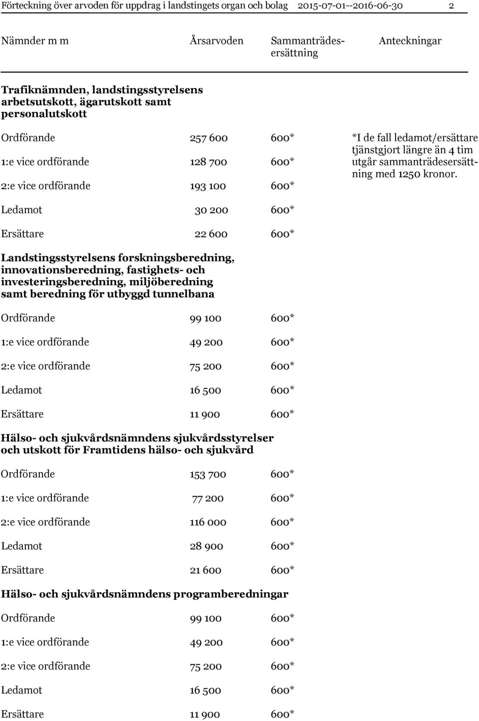 forskningsberedning, innovationsberedning, fastighets- och investeringsberedning, miljöberedning samt beredning för utbyggd tunnelbana 1:e vice ordförande 49 200 600* Hälso- och sjukvårdsnämndens