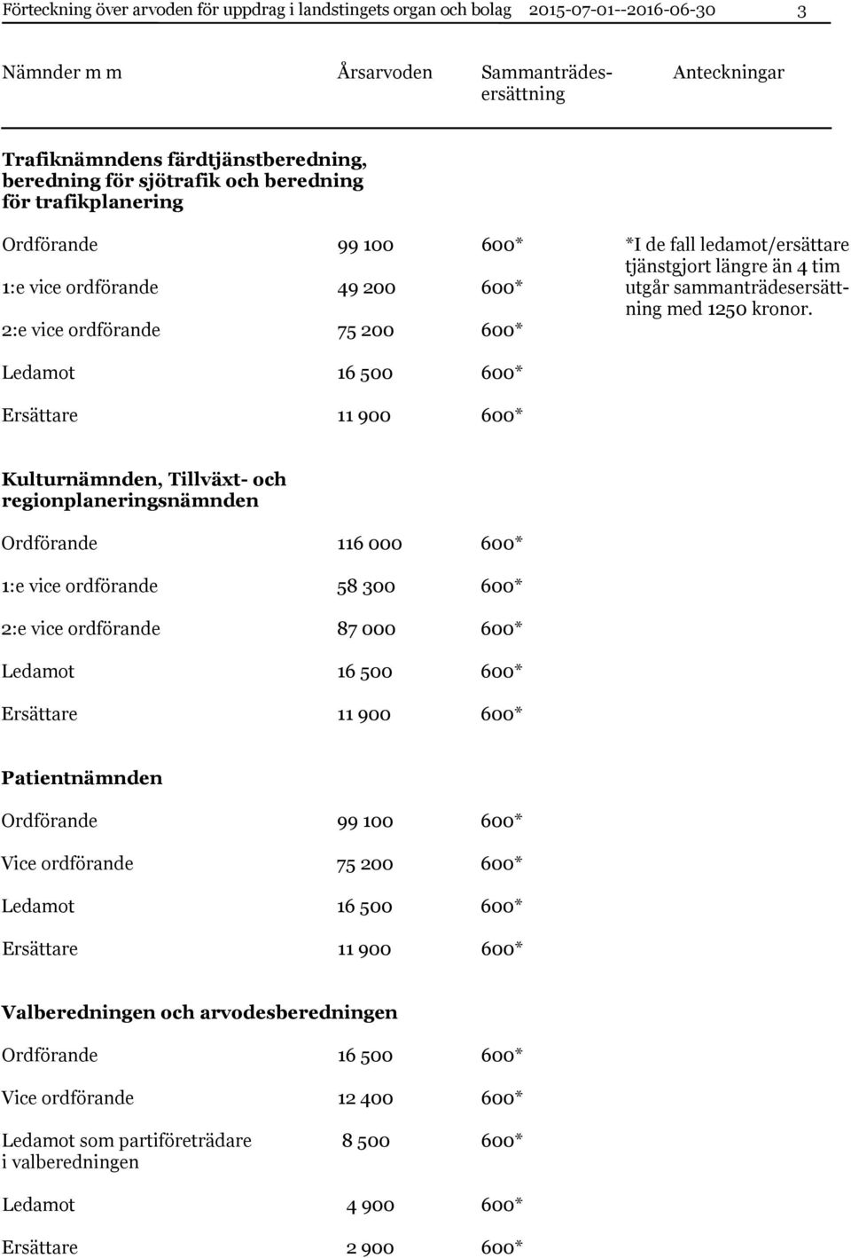 regionplaneringsnämnden Ordförande 116 000 600* 1:e vice ordförande 58 300 600* 2:e vice ordförande 87 000 600* Patientnämnden Vice ordförande 75 200 600*