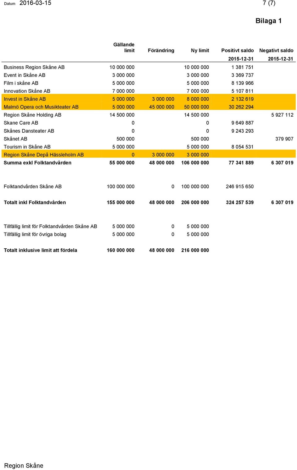 50 000 000 30 262 294 2015-12-31 2015-12-31 Holding AB 14 500 000 14 500 000 5 927 112 Skane Care AB 0 0 9 649 887 Skånes Dansteater AB 0 0 9 243 293 Skånet AB 500 000 500 000 379 907 Tourism in
