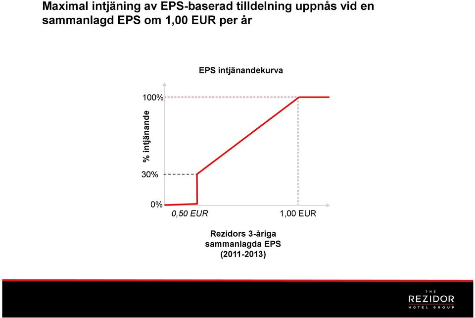 EPS intjänandekurva 100% % intjänande 30% 0% 0,50