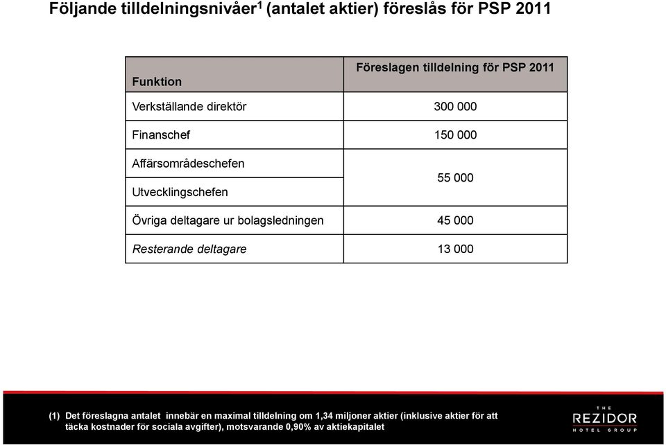 bolagsledningen 45 000 Resterande deltagare 13 000 (1) Det föreslagna antalet innebär en maximal tilldelning om