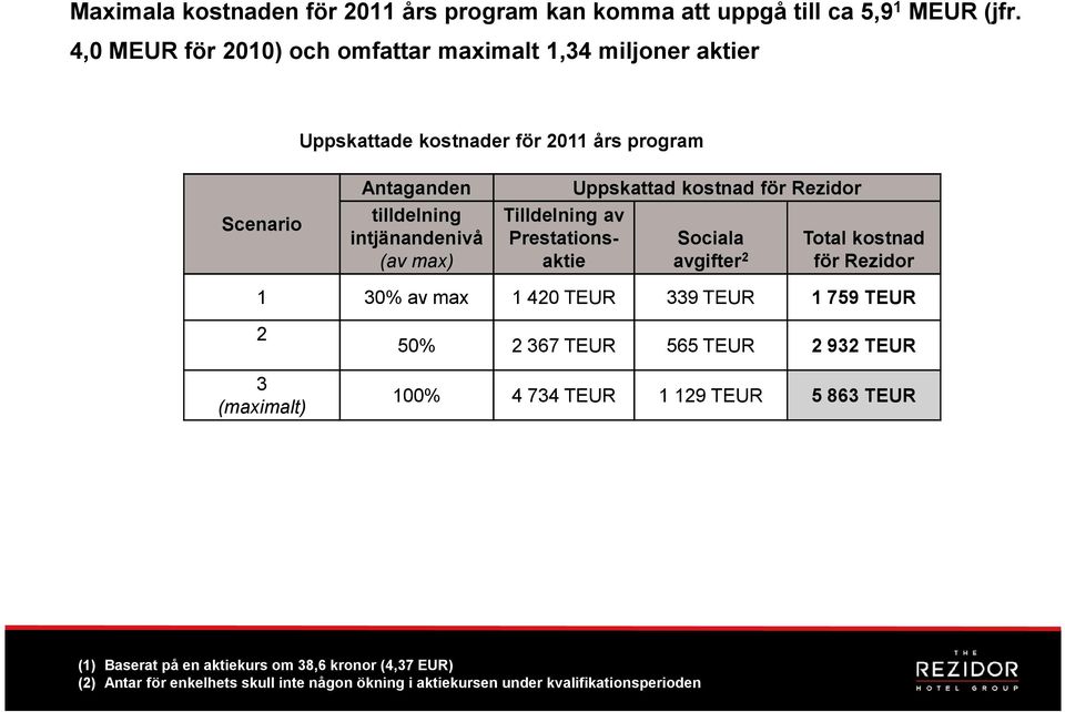 max) Tilldelning av Prestationsaktie Uppskattad kostnad för Rezidor Sociala avgifter 2 Total kostnad för Rezidor 1 30% av max 1 420 TEUR 339 TEUR 1 759 TEUR