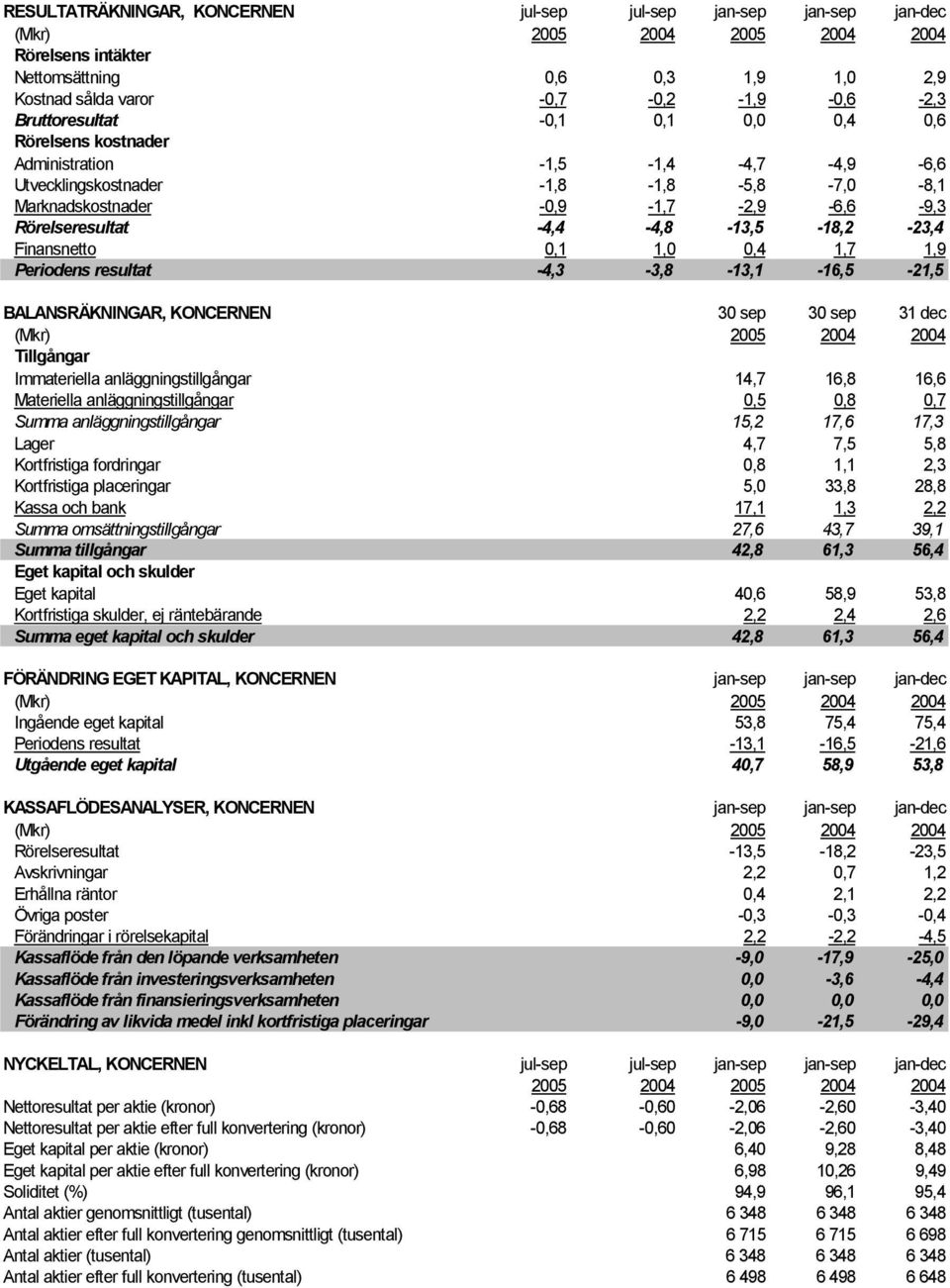 -4,4-4,8-13,5-18,2-23,4 Finansnetto 0,1 1,0 0,4 1,7 1,9 Periodens resultat -4,3-3,8-13,1-16,5-21,5 BALANSRÄKNINGAR, KONCERNEN 30 sep 30 sep 31 dec Tillgångar Immateriella anläggningstillgångar 14,7