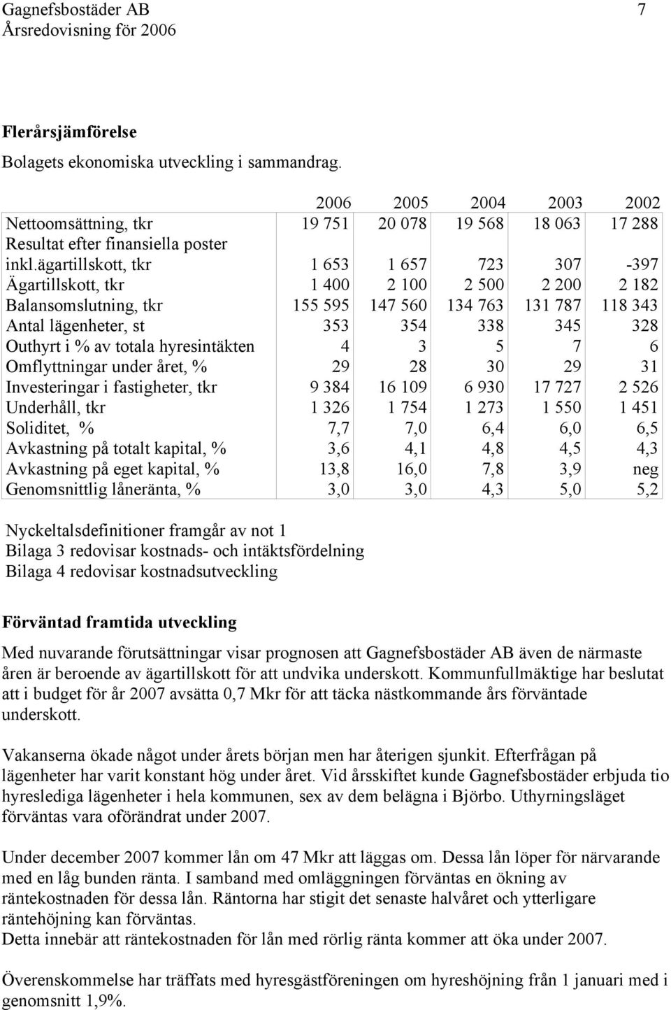 Soliditet, % Avkastning på totalt kapital, % Avkastning på eget kapital, % Genomsnittlig låneränta, % 9 75 5 7 9 5 7 5 55 595 5 9 9 7,7,,, 57 7 5 5 9 75 7,,,, 7 5 7 5 9 7,, 7,, 7 77 5 7 9 7 77