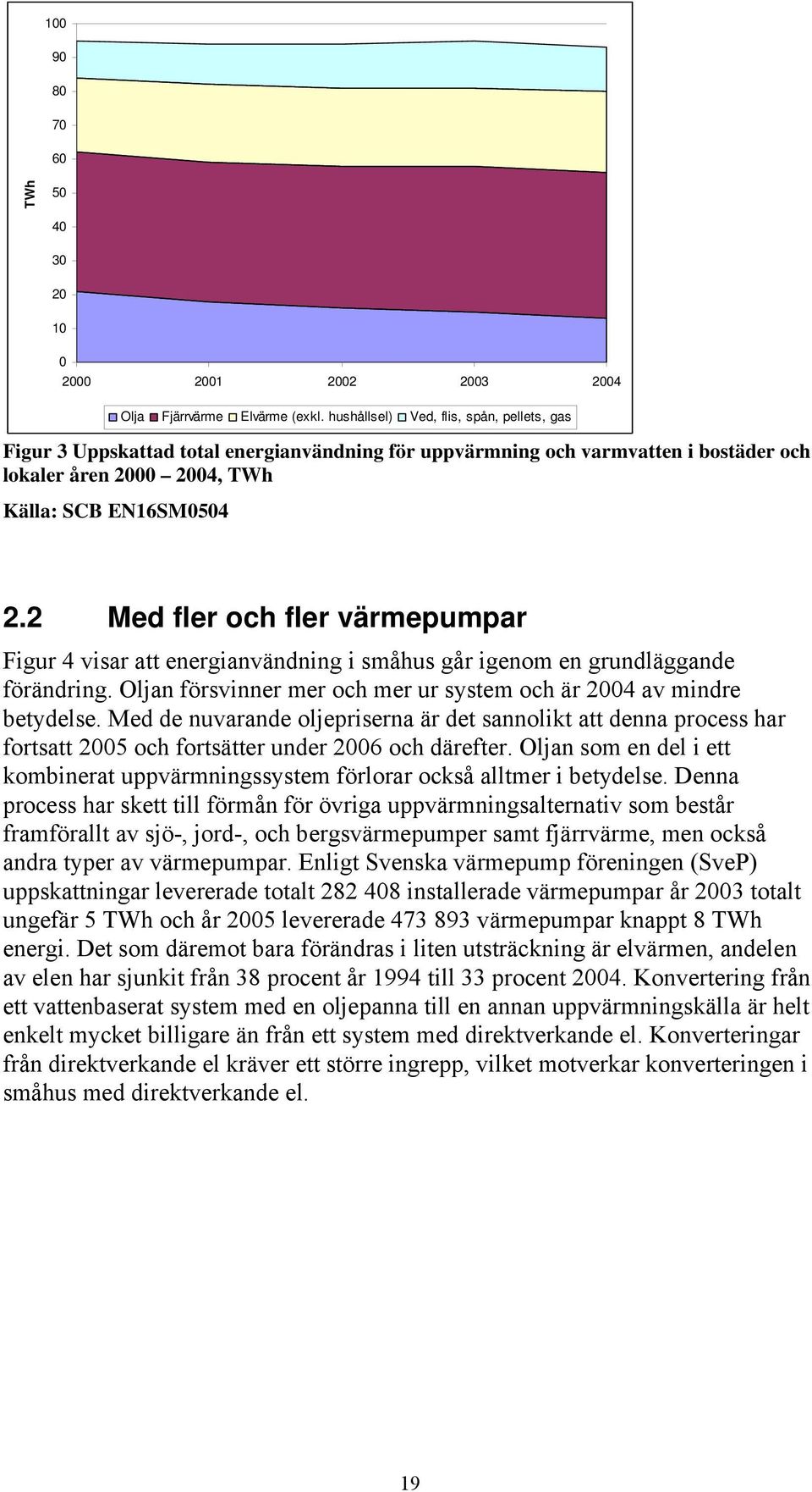 2 Med fler och fler värmepumpar Figur 4 visar att energianvändning i småhus går igenom en grundläggande förändring. Oljan försvinner mer och mer ur system och är 2004 av mindre betydelse.