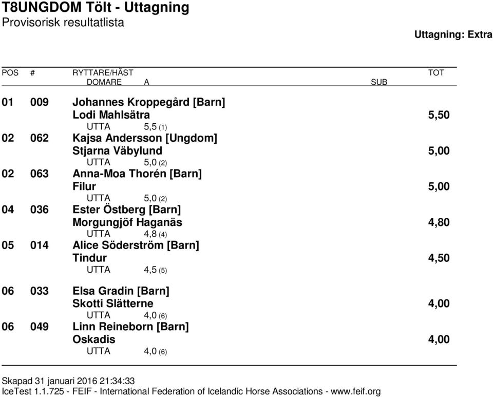 [Barn] Morgungjöf Haganäs 4,80 UTTA 4,8 (4) 05 014 Alice Söderström [Barn] Tindur 4,50 UTTA 4,5 (5) 06 033 Elsa Gradin