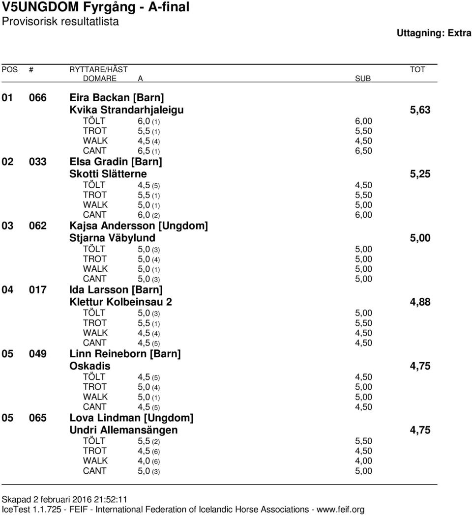5,00 04 017 Ida Larsson [Barn] Klettur Kolbeinsau 2 4,88 TÖLT 5,0 (3) 5,00 TROT 5,5 (1) 5,50 WALK 4,5 (4) 4,50 CANT 4,5 (5) 4,50 05 049 Linn Reineborn [Barn] Oskadis 4,75 TÖLT 4,5 (5) 4,50 TROT 5,0