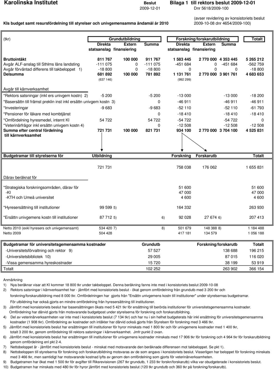 finansiering Totalt Bruttointäkt 811 767 100 000 911 767 1 583 445 2 770 000 4 353 445 5 265 212 Avgår ALF-anslag till Sthlms läns landsting -111 075 0-111 075-451 684 0-451 684-562 759 Avgår
