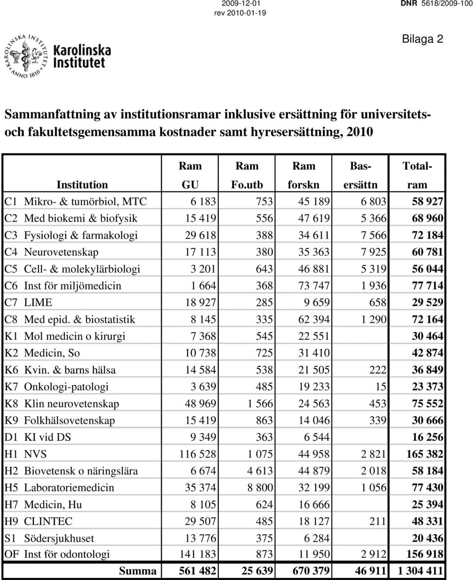 utb forskn ersättn ram C1 Mikro- & tumörbiol, MTC 6 183 753 45 189 6 803 58 927 C2 Med biokemi & biofysik 15 419 556 47 619 5 366 68 960 C3 Fysiologi & farmakologi 29 618 388 34 611 7 566 72 184 C4