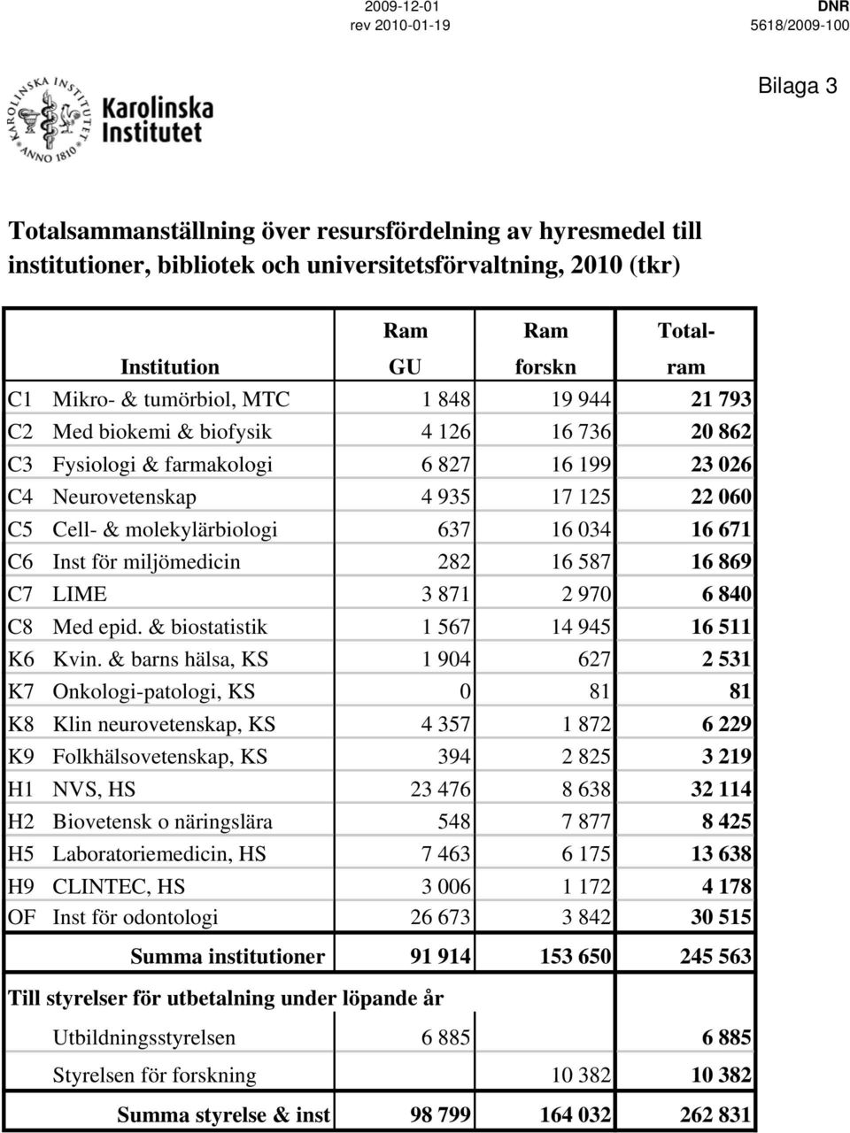 060 C5 Cell- & molekylärbiologi 637 16 034 16 671 C6 Inst för miljömedicin i 282 16 587 16 869 C7 LIME 3 871 2 970 6 840 C8 Med epid. & biostatistik 1 567 14 945 16 511 K6 Kvin.