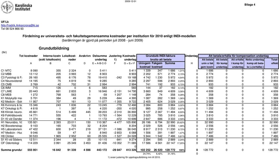 Grundutbildning (tkr) Tot kostnader Interna kostn Lokalkost- Avskrivn Delsumma Justering Kostnads- Grundutb INDI-faktura Undantag Att betala/erhålla för kompensation undantag (exkl lokalkostn) nader