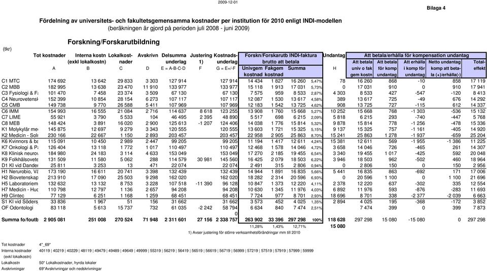 (exkl lokalkostn) nader underlag 1) underlag brutto att betala Att betala Att betala Att erhålla Netto undantag Total- A B C D E = A-B-C-D F G = E+/-F Univgem Fakgem Summa H univ o fak för komp i