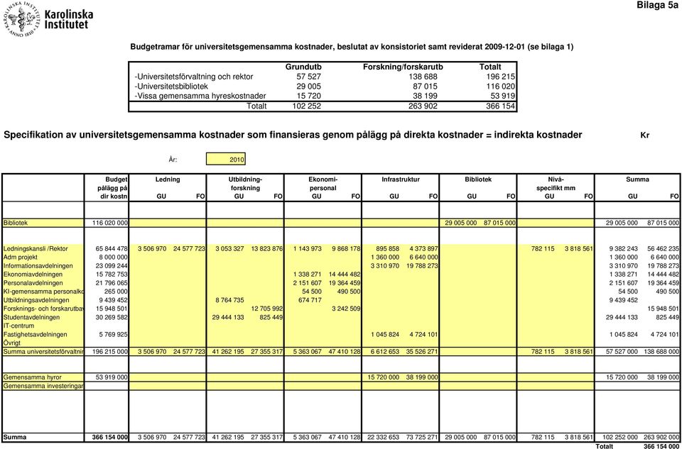 kostnader som finansieras genom pålägg på direkta kostnader = indirekta kostnader Kr År: 2010 Budget Ledning Utbildning- Ekonomipersonal Infrastruktur Bibliotek Nivå- Summa pålägg på forskning