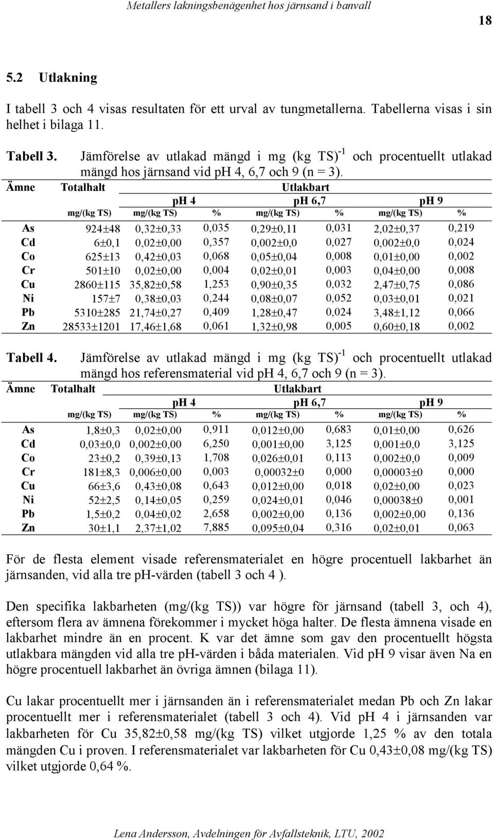 Ämne Totalhalt Utlakbart ph 4 ph 6,7 ph 9 mg/(kg TS) mg/(kg TS) % mg/(kg TS) % mg/(kg TS) % As 924 48 0,32 0,33 0,035 0,29 0,11 0,031 2,02 0,37 0,219 Cd 6 0,1 0,02 0,00 0,357 0,002 0,0 0,027 0,002