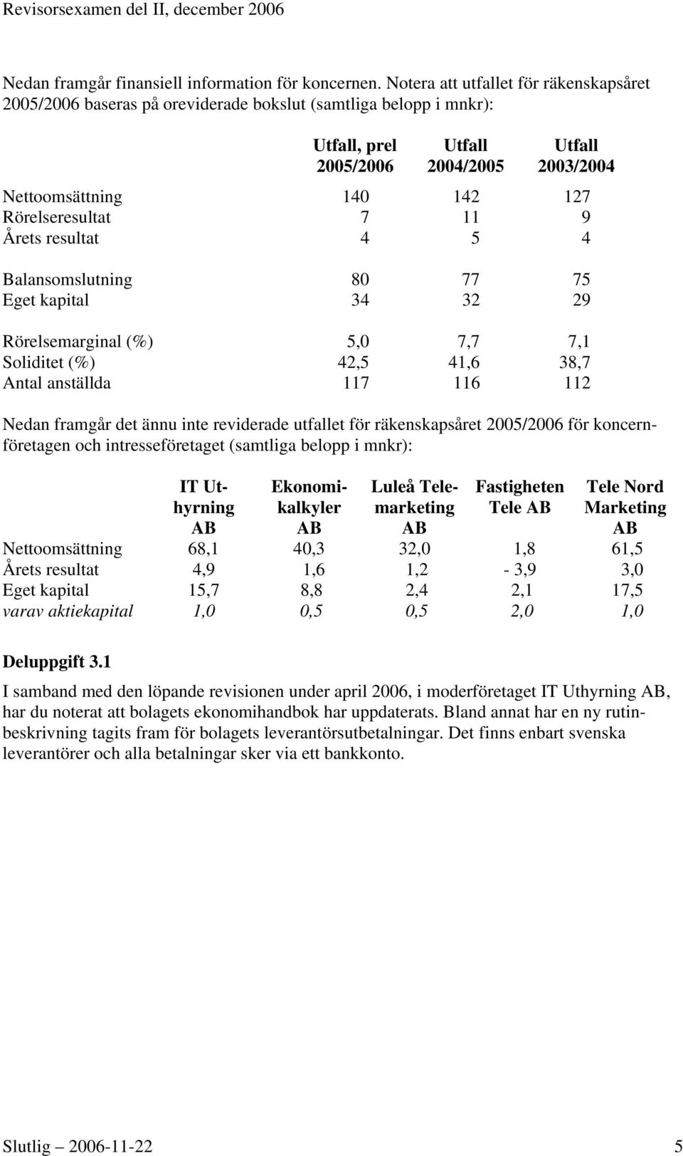 Rörelseresultat 7 11 9 Årets resultat 4 5 4 Balansomslutning 80 77 75 Eget kapital 34 32 29 Rörelsemarginal (%) 5,0 7,7 7,1 Soliditet (%) 42,5 41,6 38,7 Antal anställda 117 116 112 Nedan framgår det