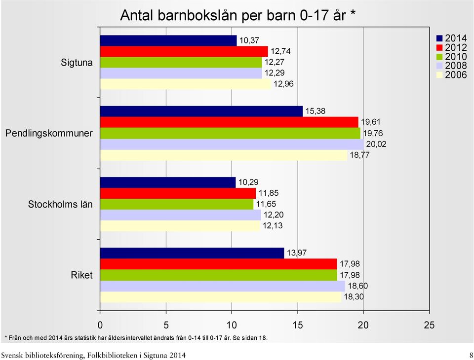 17,98 18,60 18,30 0 5 10 15 20 25 * Från och med års statistik har åldersintervallet