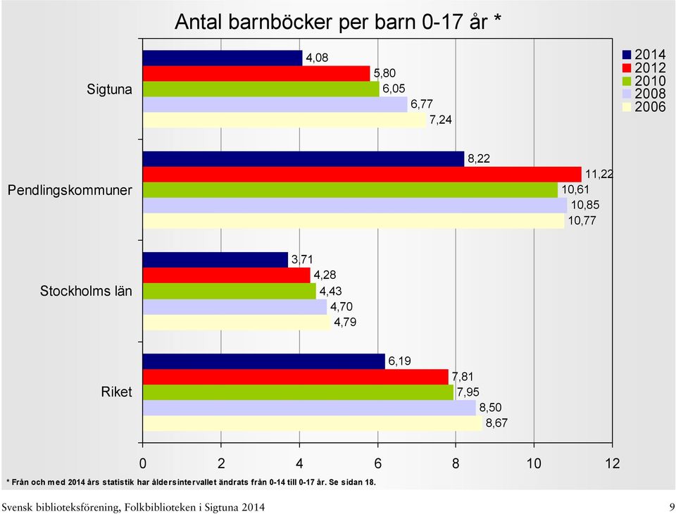 7,95 8,50 8,67 0 2 4 6 8 10 12 * Från och med års statistik har åldersintervallet