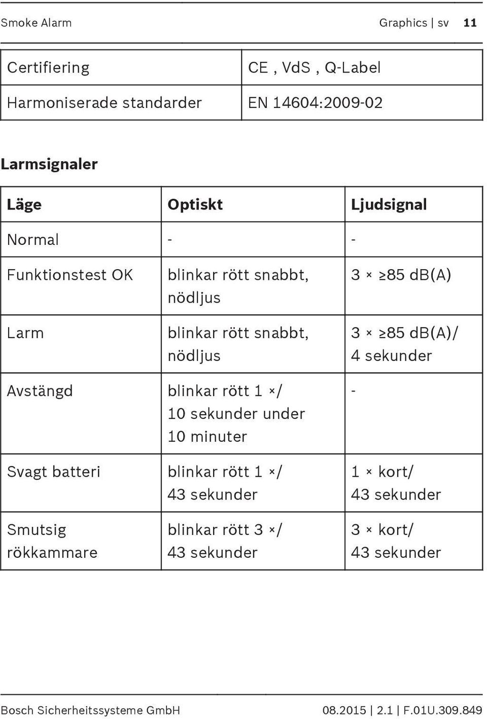 4 sekunder Avstängd blinkar rött 1 / 10 sekunder under 10 minuter Svagt batteri blinkar rött 1 / 43 sekunder - 1 kort/ 43