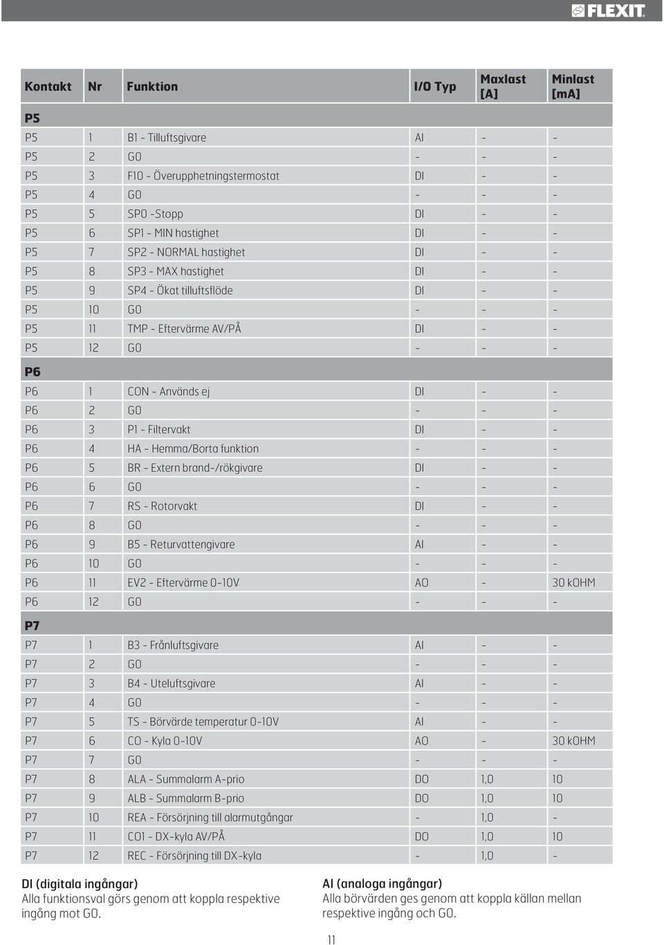 - Används ej DI - - P6 2 G0 - - - P6 3 P1 - Filtervakt DI - - P6 4 HA - Hemma/Borta funktion - - - P6 5 BR - Extern brand-/rökgivare DI - - P6 6 G0 - - - P6 7 RS - Rotorvakt DI - - P6 8 G0 - - - P6 9