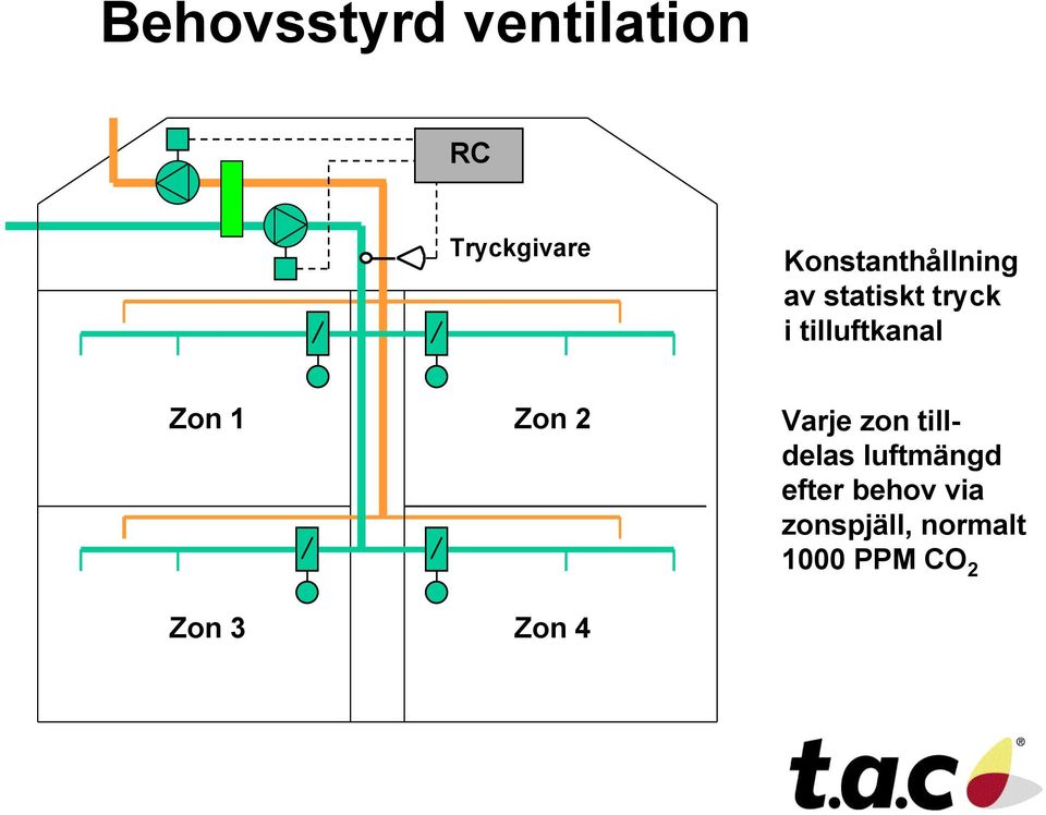 tilluftkanal Zon 1 Zon 2 Varje zon tilldelas