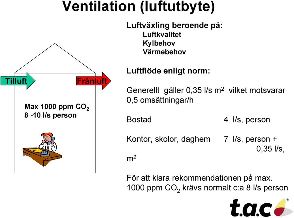 vilket motsvarar 0,5 omsättningar/h Bostad 4 l/s, person Kontor, skolor, daghem 7 l/s, person