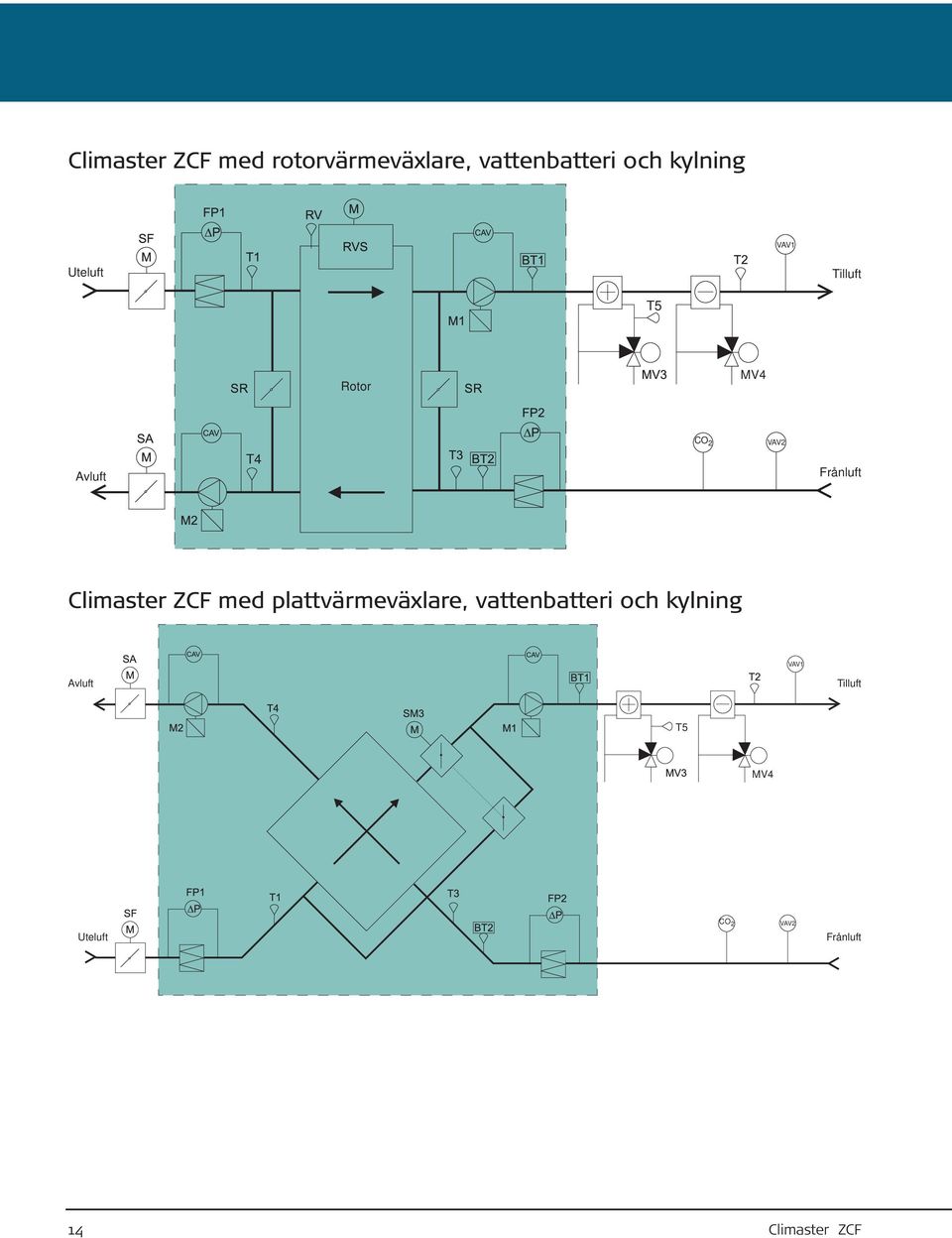 Climaster ZCF med plattvärmevälare, vattenbatteri och kylning