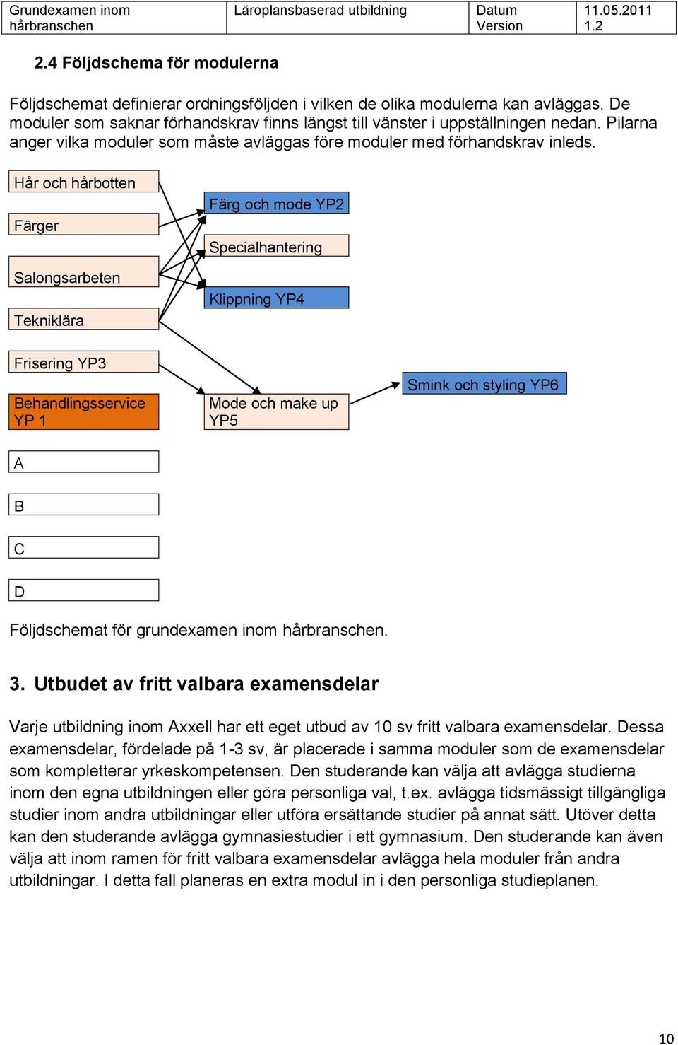 Hår och hårbotten Färger Salongsarbeten Tekniklära Färg och mode YP2 Specialhantering Klippning YP4 Frisering YP3 Behandlingsservice YP 1 Mode och make up YP5 Smink och styling YP6 A B C D