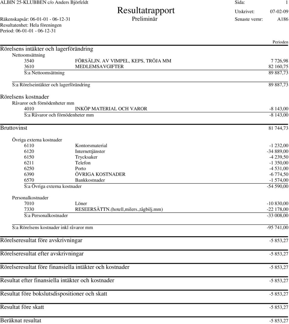 AV VIMPEL, KEPS, TRÖJA MM 7 726,98 3610 MEDLEMSAVGIFTER 82 160,75 S:a Nettoomsättning 89 887,73 S:a Rörelseintäkter och lagerförändring 89 887,73 Rörelsens kostnader Råvaror och förnödenheter mm 4010