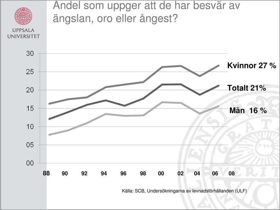 Kvinnor 27 % Totalt 21% Män 16 % 88 90 92 94