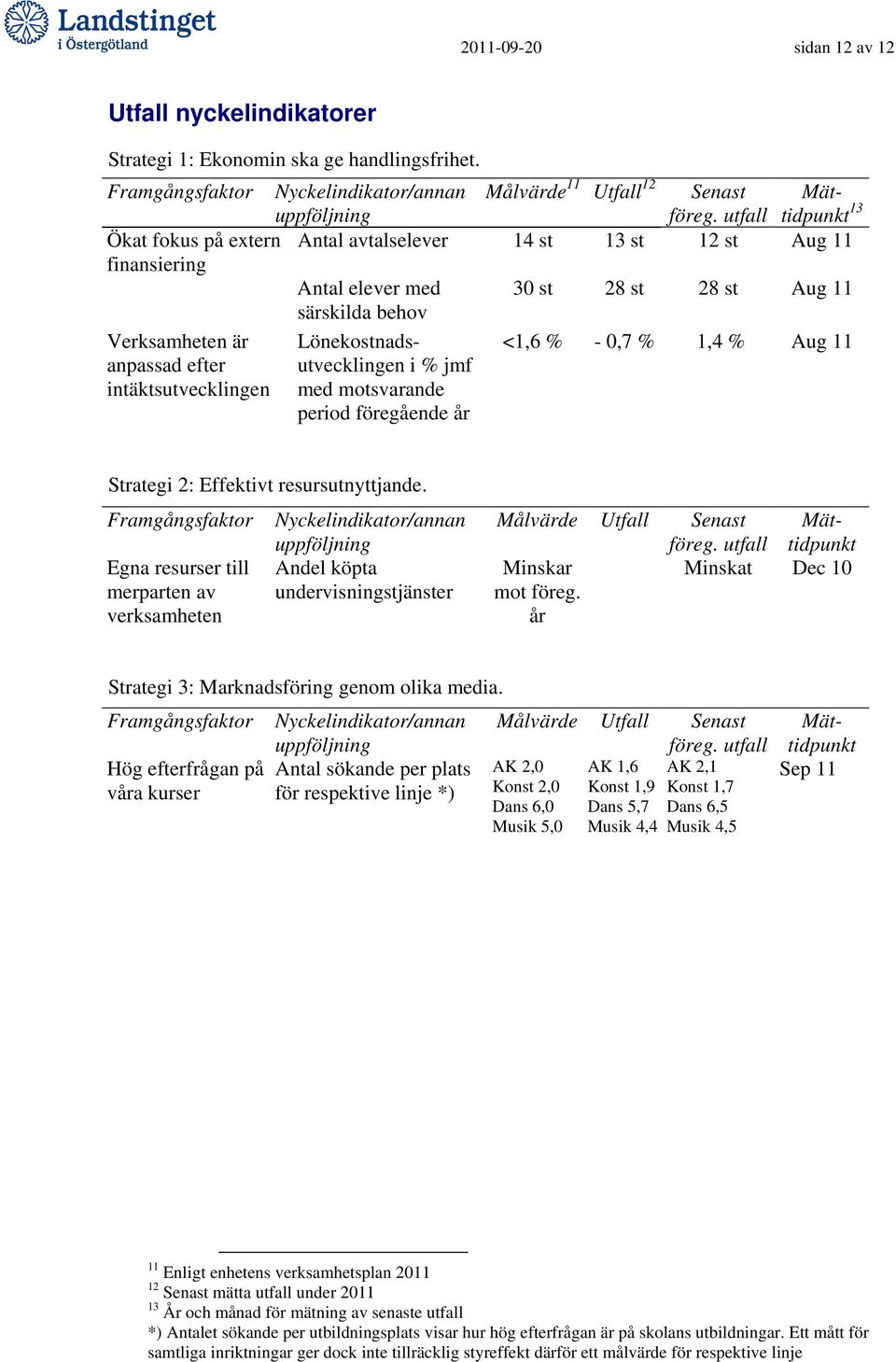 intäktsutvecklingen Lönekostnadsutvecklingen i % jmf med motsvarande period föregående år <1,6 % - 0,7 % 1,4 % Aug 11 Strategi 2: Effektivt resursutnyttjande.