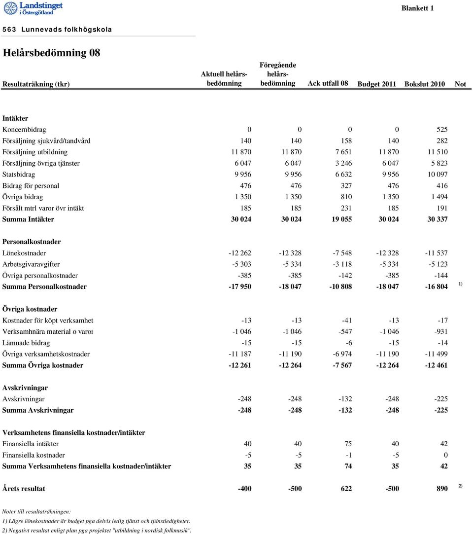 632 9 956 10 097 Bidrag för personal 476 476 327 476 416 Övriga bidrag 1 350 1 350 810 1 350 1 494 Försålt mtrl varor övr intäkt 185 185 231 185 191 Summa Intäkter 30 024 30 024 19 055 30 024 30 337