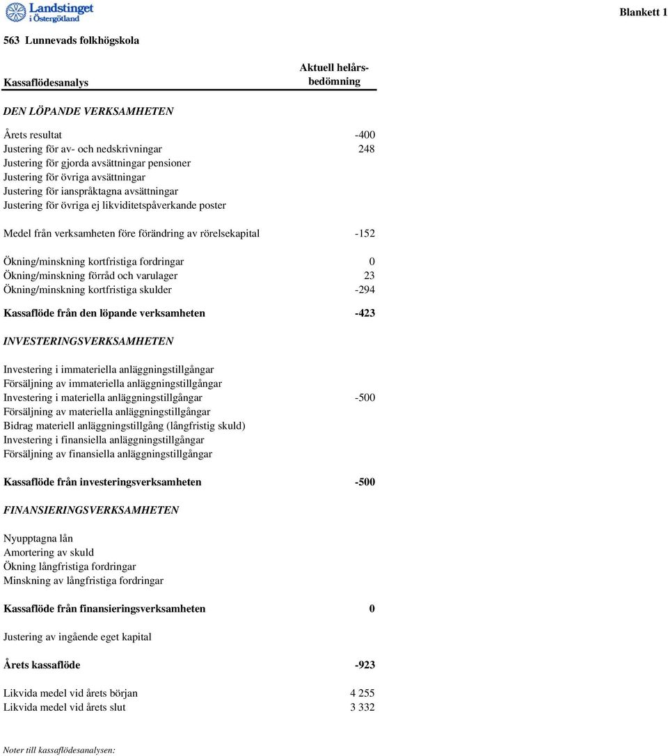 -152 Ökning/minskning kortfristiga fordringar 0 Ökning/minskning förråd och varulager 23 Ökning/minskning kortfristiga skulder -294 Kassaflöde från den löpande verksamheten -423