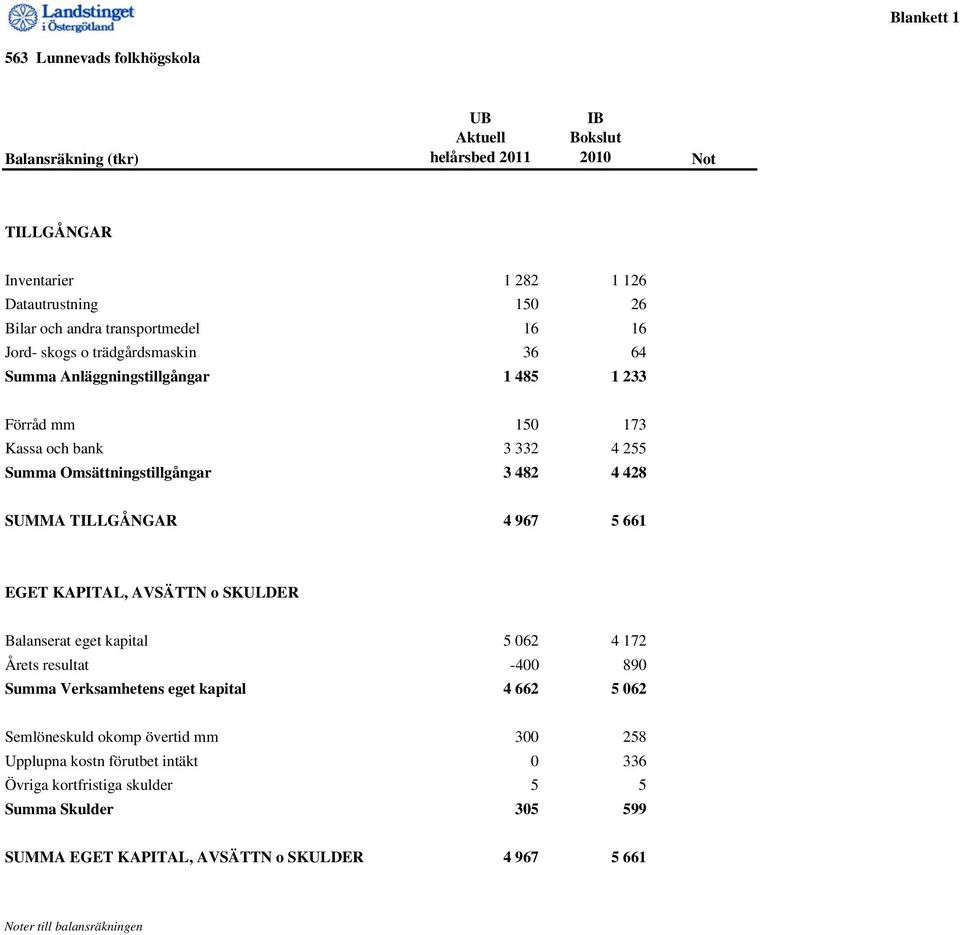 SUMMA TILLGÅNGAR 4 967 5 661 EGET KAPITAL, AVSÄTTN o SKULDER Balanserat eget kapital 5 062 4 172 Årets resultat -400 890 Summa Verksamhetens eget kapital 4 662 5 062 Semlöneskuld