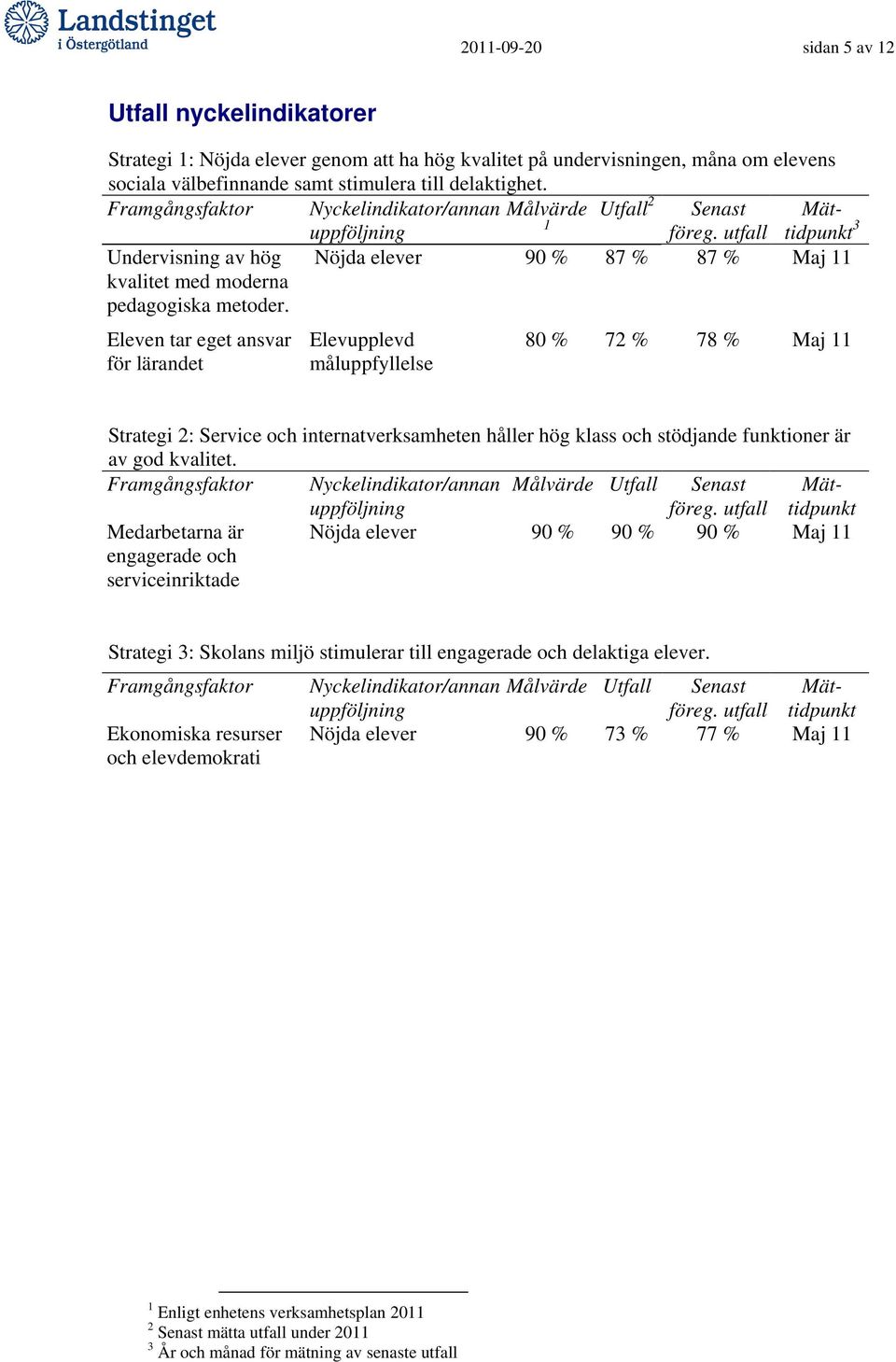 Nöjda elever 90 % 87 % 87 % Maj 11 Eleven tar eget ansvar för lärandet Elevupplevd måluppfyllelse 80 % 72 % 78 % Maj 11 Strategi 2: Service och internatverksamheten håller hög klass och stödjande