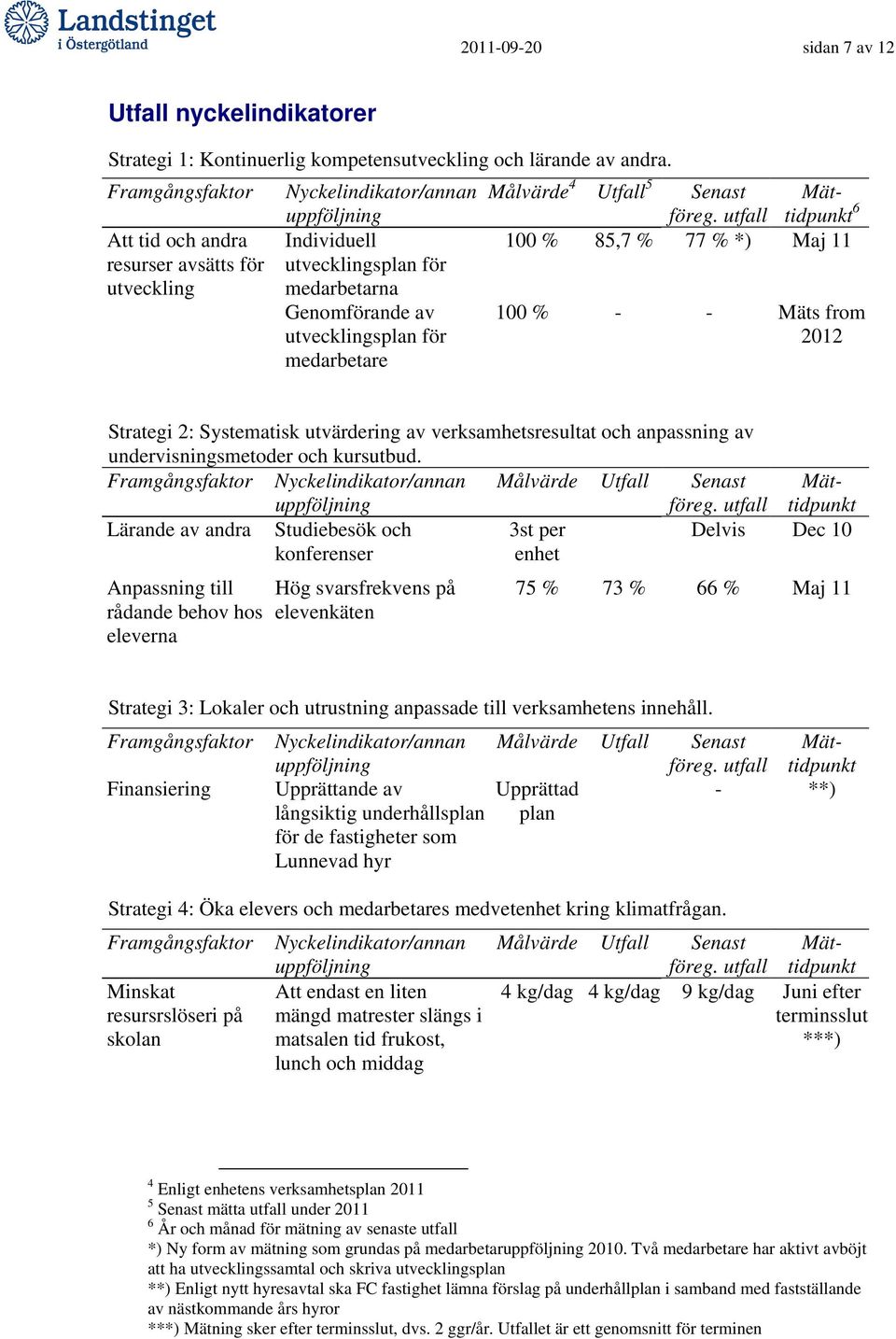 100 % - - Mäts from 2012 Anpassning till rådande behov hos eleverna Hög svarsfrekvens på elevenkäten 75 % 73 % 66 % Maj 11 Strategi 4: Öka elevers och medarbetares medvetenhet kring klimatfrågan.