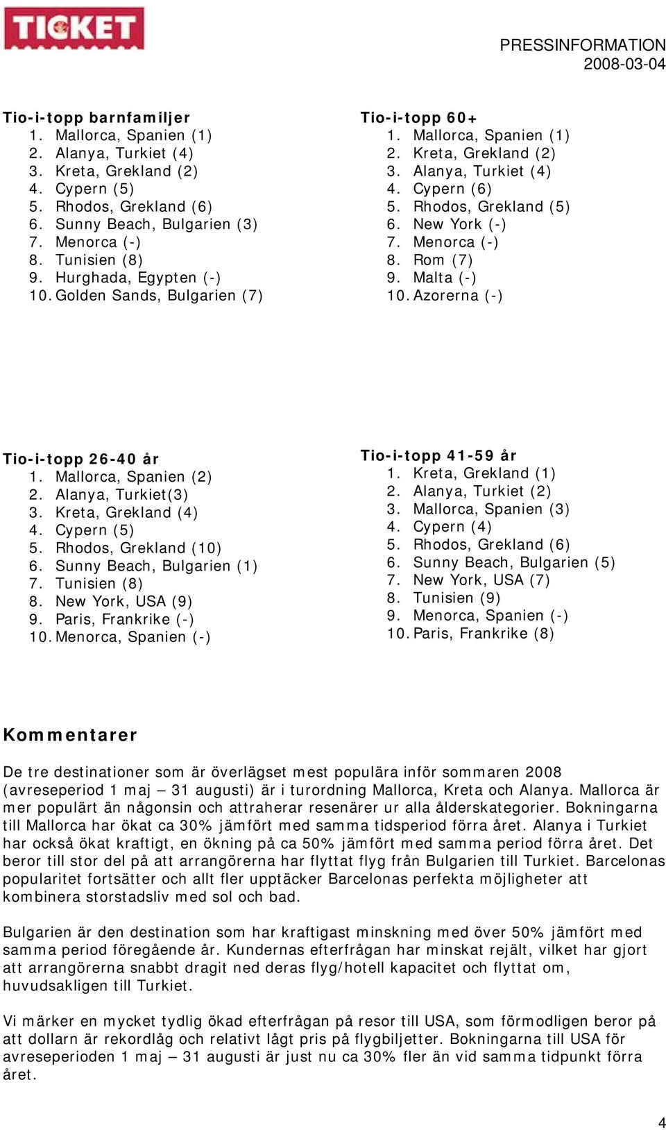 Menorca (-) 8. Rom (7) 9. Malta (-) 10. Azorerna (-) Tio-i-topp 26-40 år 1. Mallorca, Spanien (2) 2. Alanya, Turkiet(3) 3. Kreta, Grekland (4) 4. Cypern (5) 5. Rhodos, Grekland (10) 6.