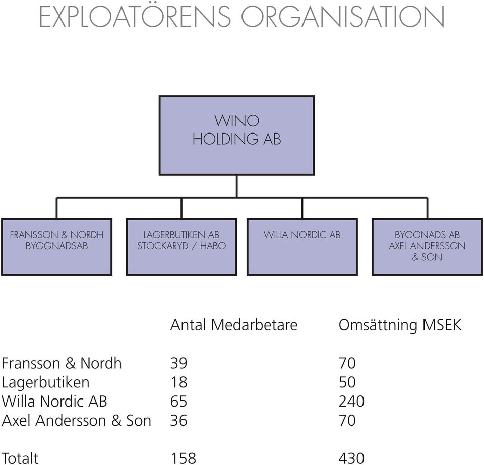 ANDERSSON & SON Antal Medarbetare Omsättning MSEK Fransson & Nordh 39 70