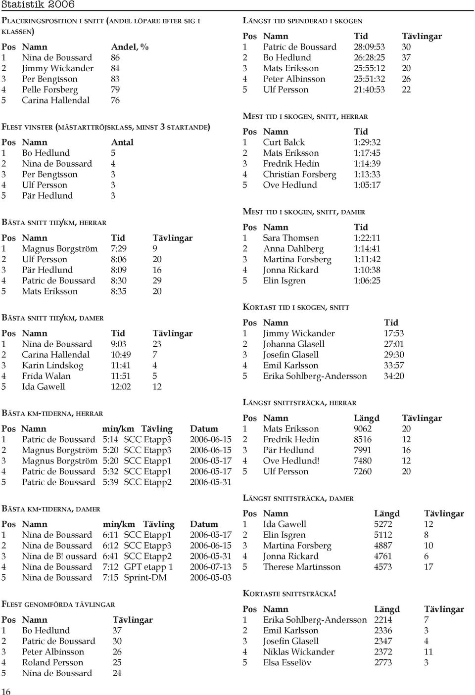 Tävlingar 1 Magnus Borgström 7:29 9 2 Ulf Persson 8:06 20 3 Pär Hedlund 8:09 16 4 Patric de Boussard 8:30 29 5 Mats Eriksson 8:35 20 BÄSTA SNITT TID/KM, DAMER Pos Namn Tid Tävlingar 1 Nina de