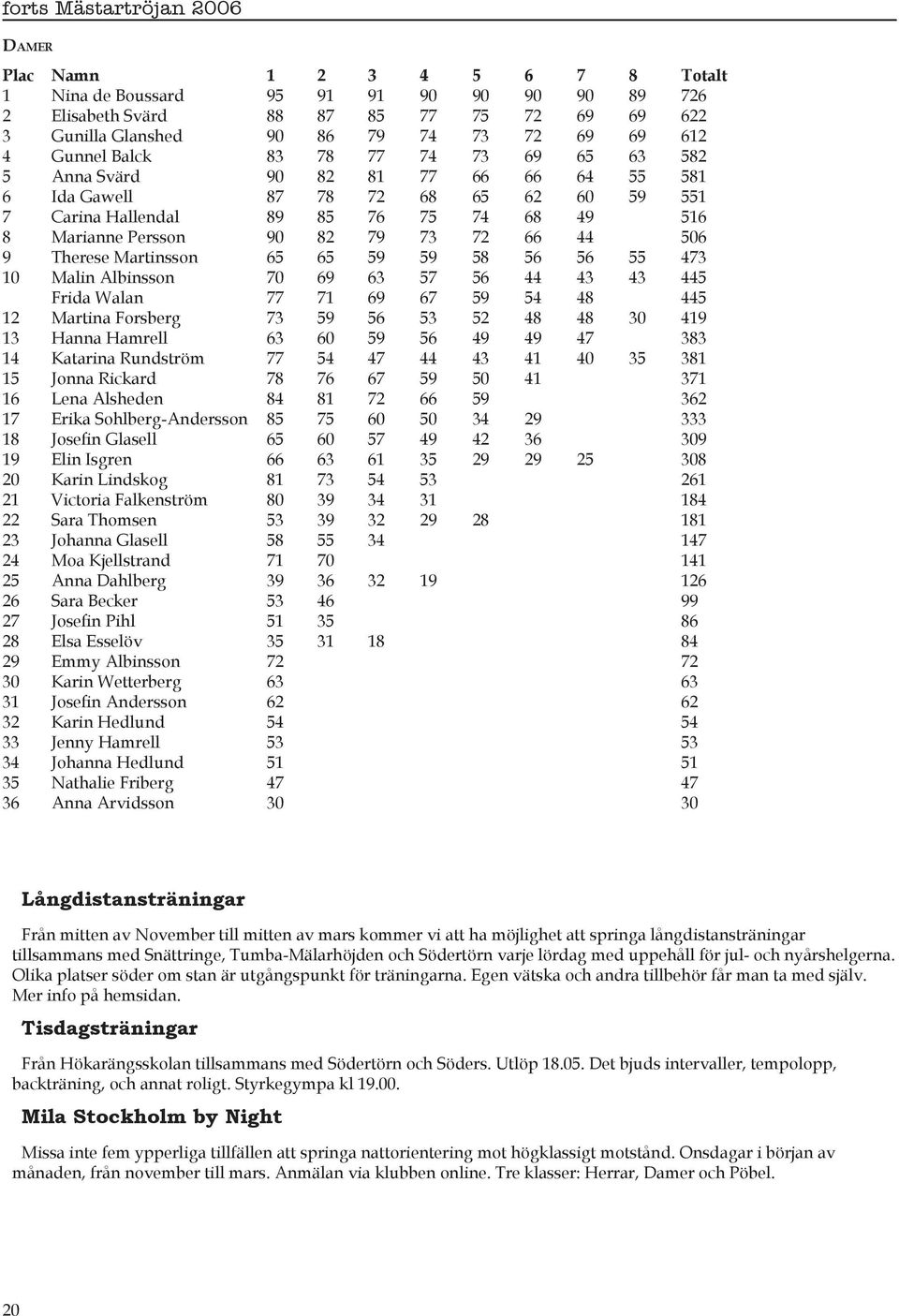 79 73 72 66 44 506 9 Therese Martinsson 65 65 59 59 58 56 56 55 473 10 Malin Albinsson 70 69 63 57 56 44 43 43 445 Frida Walan 77 71 69 67 59 54 48 445 12 Martina Forsberg 73 59 56 53 52 48 48 30 419