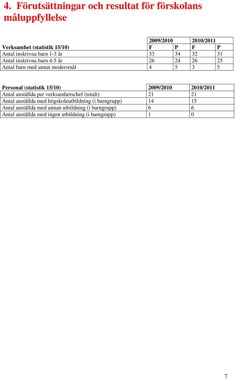 (statistik 15/10) 2009/2010 2010/2011 Antal anställda per verksamhetschef (totalt) 21 21 Antal anställda med