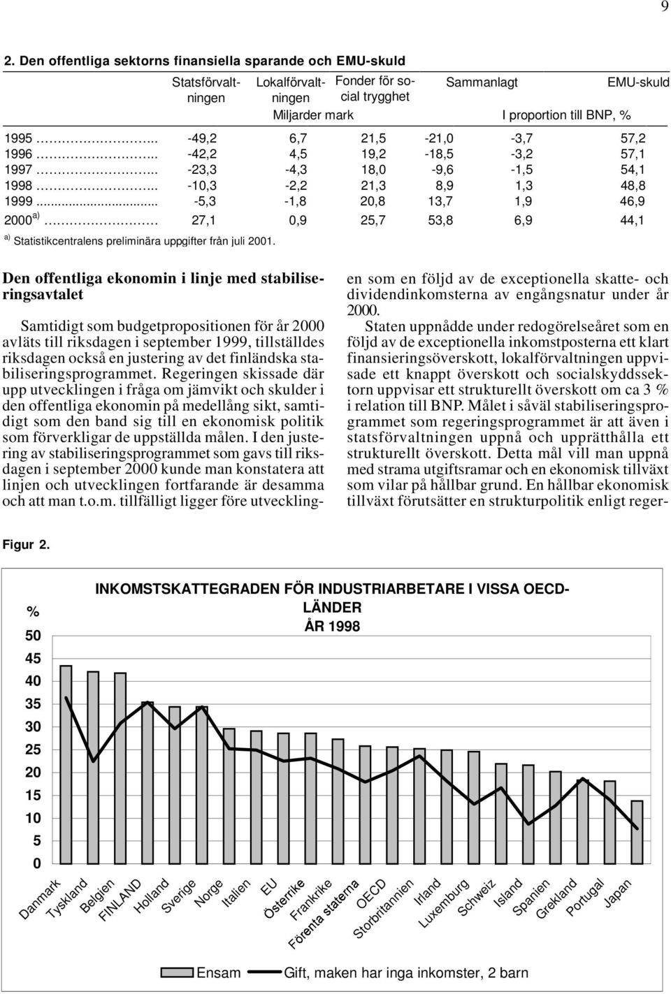 .. -5,3-1,8 20,8 13,7 1,9 46,9 2000 a) 27,1 0,9 25,7 53,8 6,9 44,1 a) Statistikcentralens preliminära uppgifter från juli 2001.