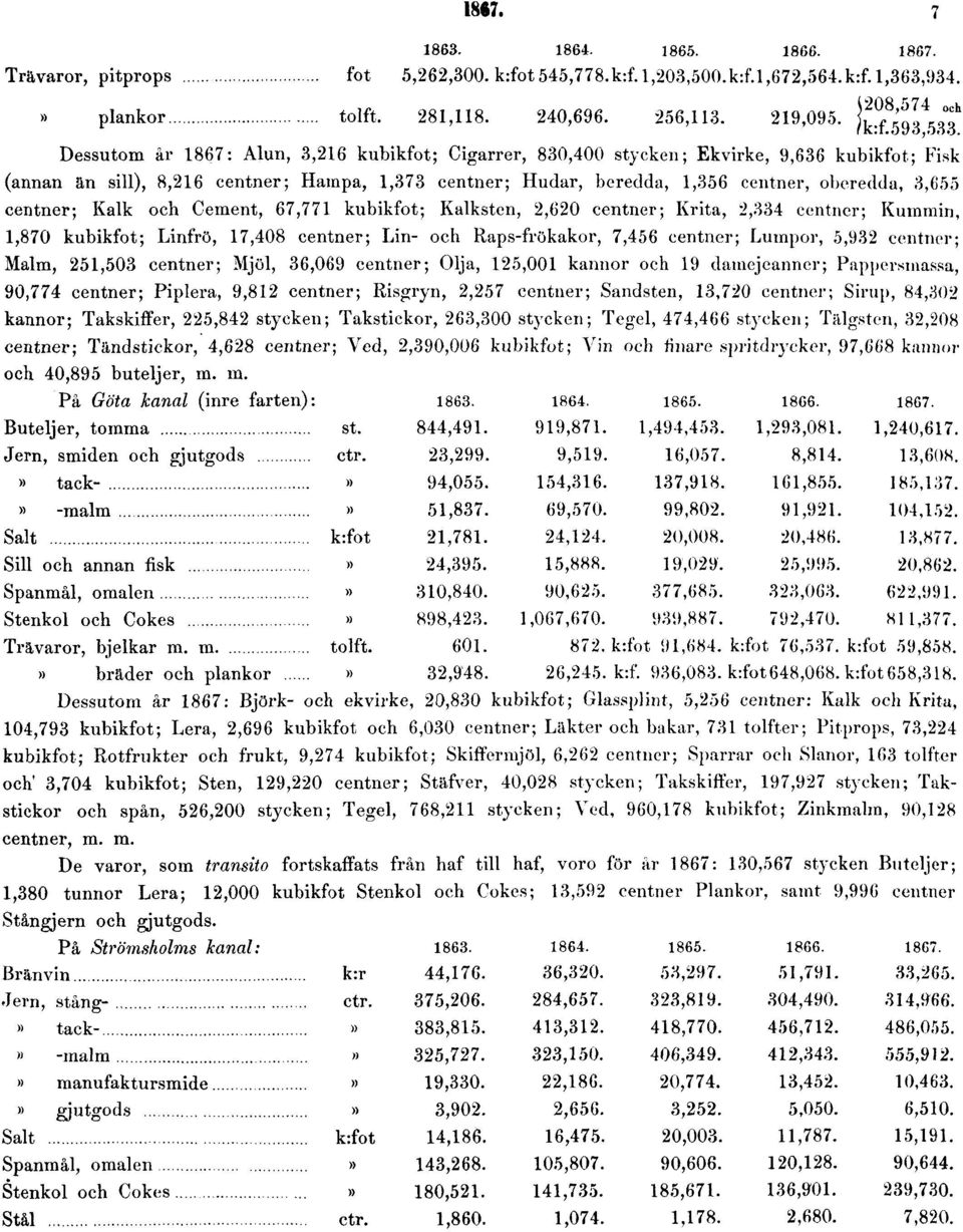 centner; Malm, 251,503 centner; Mjöl, 36,069 centner; Olja, 125,001 kannor och 19 damejeanner; Pappersmassa, 90,774 centner; Piplera, 9,812 centner; Risgryn, 2,257 centner; Sandsten, 13,720 centner;