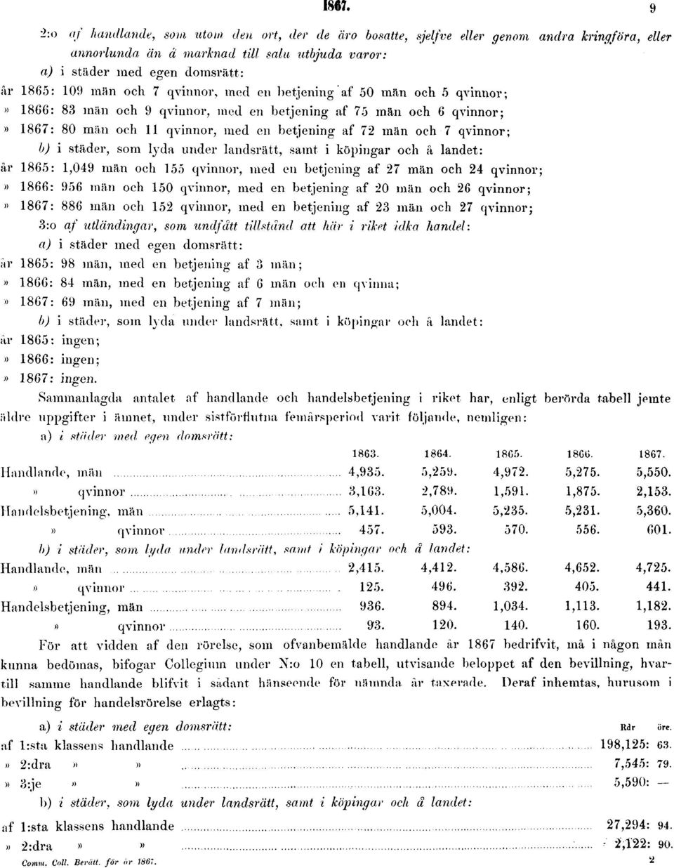 qvinnor; b) i städer, som lyda under landsrätt, samt i köpingar och å landet: år 1865: 1,049 män och 155 qvinnor, med en betjening af 27 män och 24 qvinnor;» 1866: 956 män och 150 qvinnor, med en