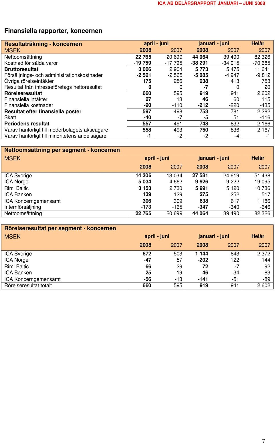 Resultat från intresseföretags nettoresultat 0 0-7 0 20 Rörelseresultat 660 595 919 941 2 602 Finansiella intäkter 27 13 46 60 115 Finansiella kostnader -90-110 -212-220 -435 Resultat efter