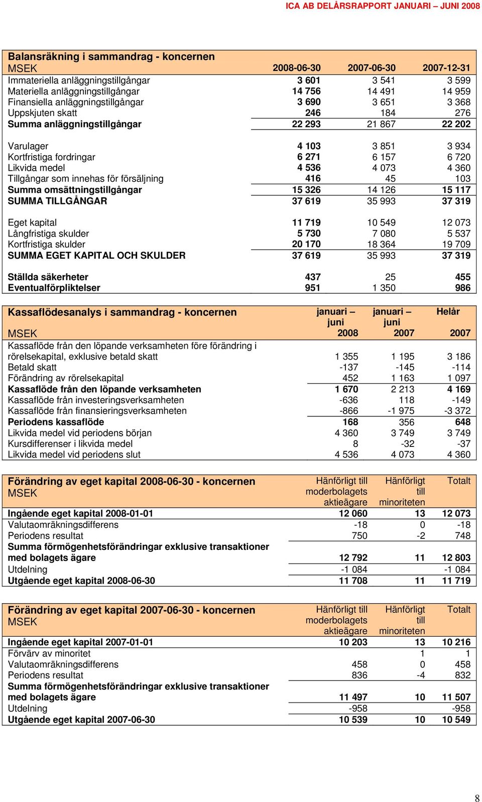 medel 4 536 4 073 4 360 Tillgångar som innehas för försäljning 416 45 103 Summa omsättningstillgångar 15 326 14 126 15 117 SUMMA TILLGÅNGAR 37 619 35 993 37 319 Eget kapital 11 719 10 549 12 073